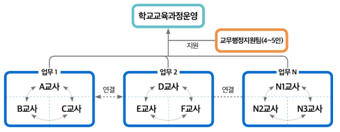 중·대규모 교원행정업무 구조