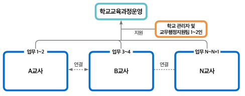 소규모학교 교원행정업무 구조