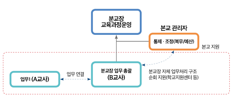 소규모학교(분교장) 교원행정업무 구조