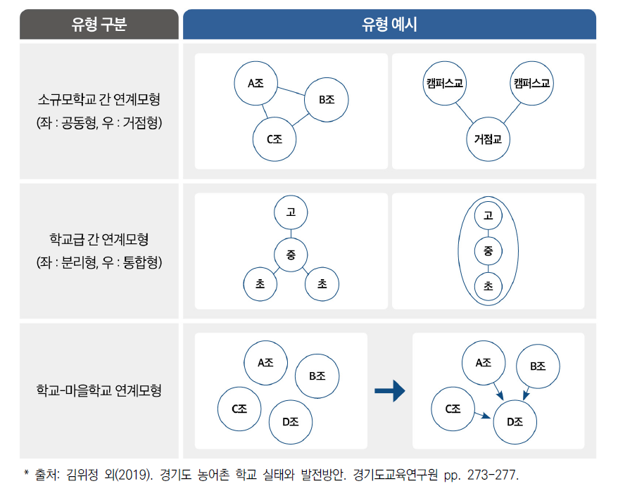 소규모학교 간 공동교육과정 운영 모형(예시)