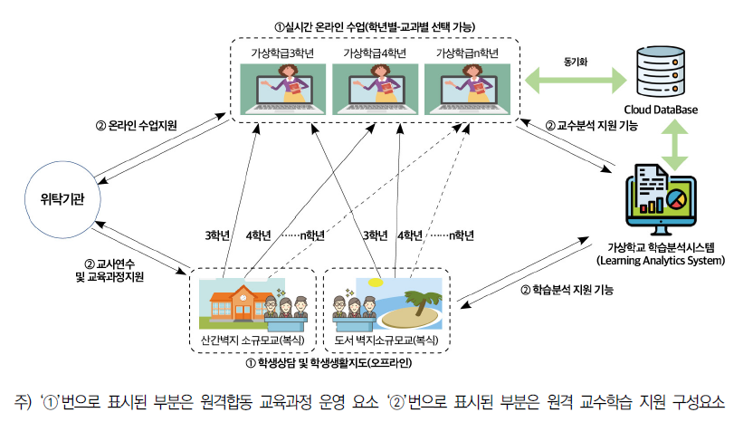 소규모학교 간 원격합동 교육과정 운영모형(예시)