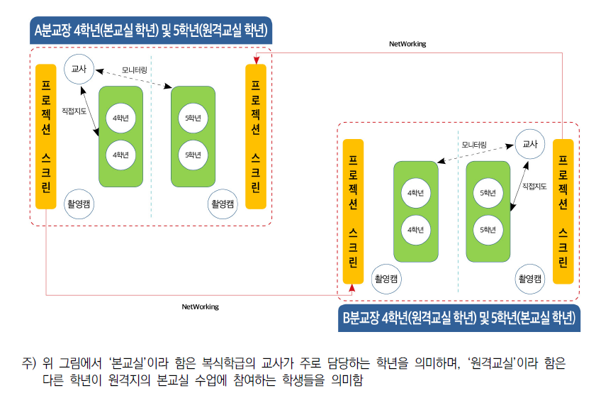 복식학급의 원격합동수업 진행 시 교실배치(예시)