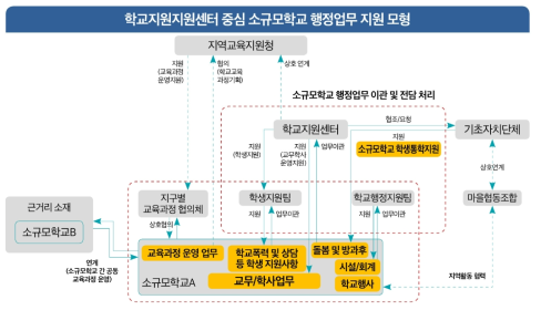 학교지원센터 중심형 소규모학교 행정업무 이관 모형(예시)