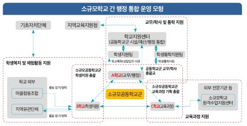 소규모학교 간 행정업무 통합 운영 모형(예시)