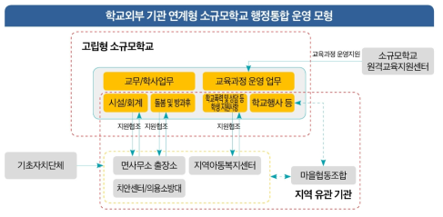 학교외부 기관 연계형 행정업무 운영 모형(예시)