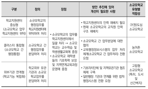 소규모학교 행정업무 운영 및 개선 방안 종합