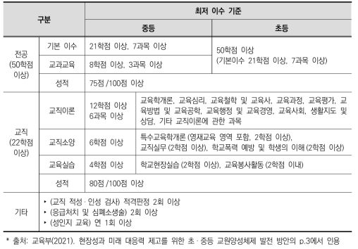 교원자격 무시험 검정 기준