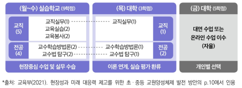 실습학기제 운영 모형 예시