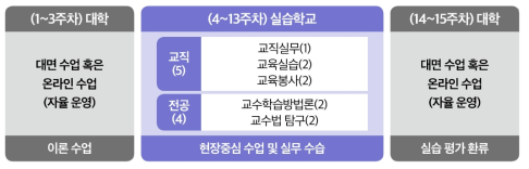 소규모학교 집중실습학기제 운영 모형(예시)