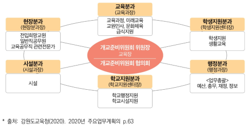 강원도교육청의 개교준비위원회(예시)