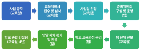 팀 단위 소규모학교 집중근무제 운영 절차