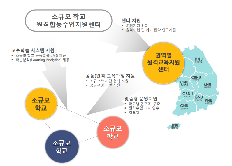 소규모학교 원격합동수업지원센터 및 권역별 운영지원 체계