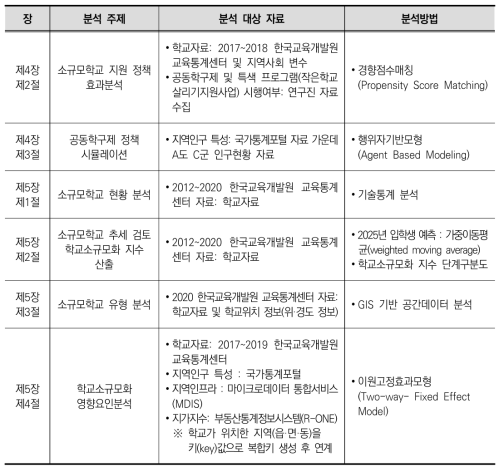 본 연구의 실증 분석 주제, 자료 및 방법 종합