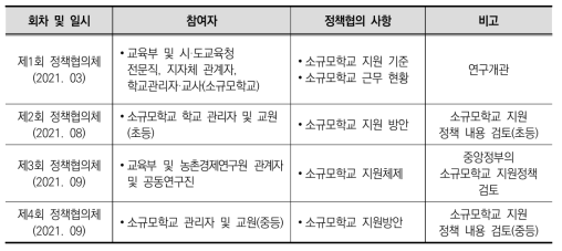 소규모학교 지원체제 및 운영 정책협의체 현황