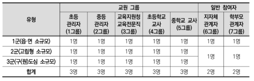 초점집단면접(FGI) 대상자 현황