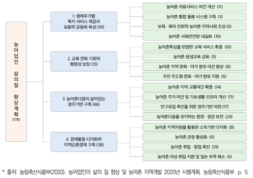 농어업인의 삶의질 계획상 농어촌 지역개발 4대 전략 및 세부 계획