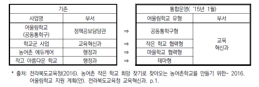 어울림학교 사업 통합화