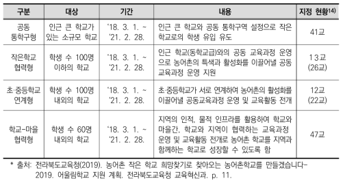 어울림학교 사업 유형 현황 및 내용