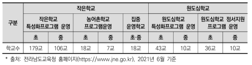 작은학교/원도심학교지 사업교 현황