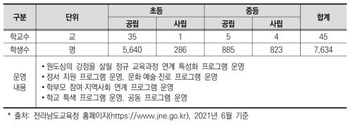 원도심학교 특성화프로그램 운영 내용