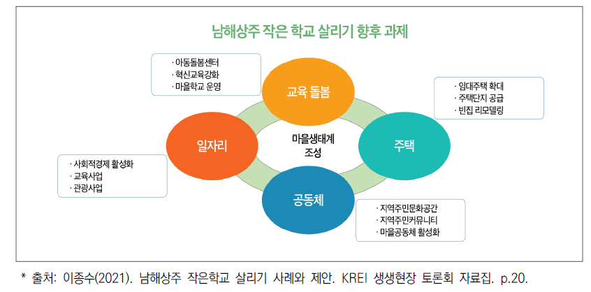 남해 상주 작은 학교 살리기 향후 과제