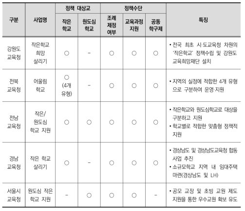 시·도교육청별 소규모학교 지원 정책 종합