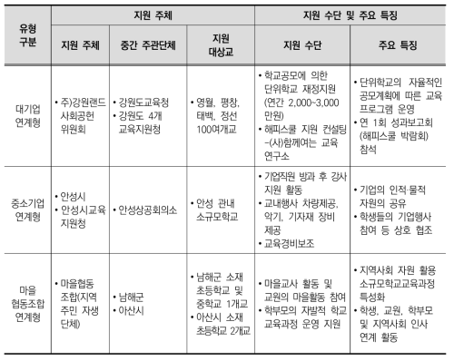 민간 연계형 소규모학교 지원 사례 종합