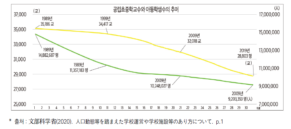 일본의 공립 초·중학교수 및 학생 수 추이