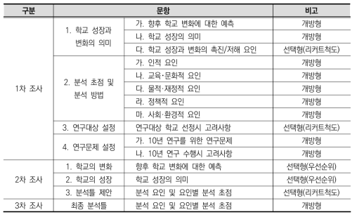 델파이 조사 내용