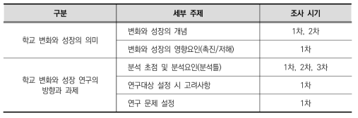 조사 주제 및 조사 시기