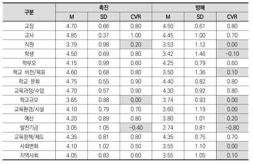 학교 성장과 변화에 관한 영향요인