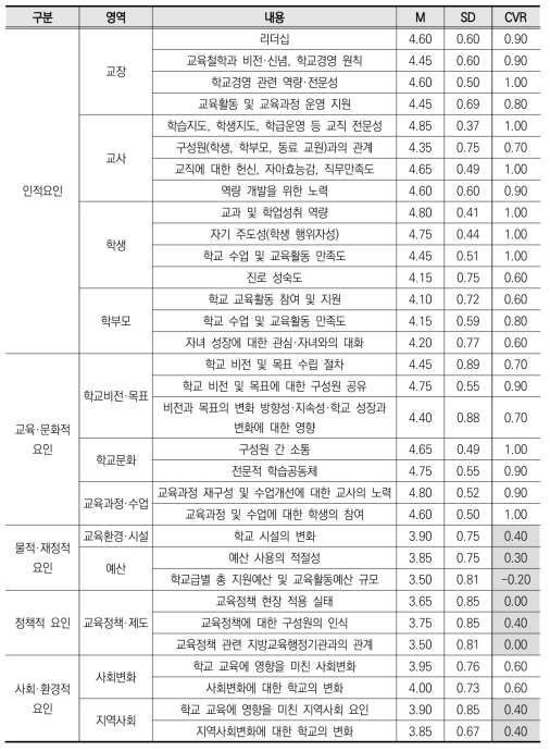 분석 요인 및 분석의 초점