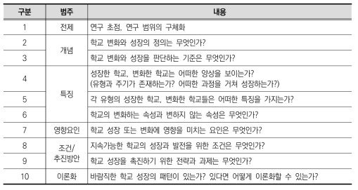 학교 성장과 변화에 관련한 연구문제