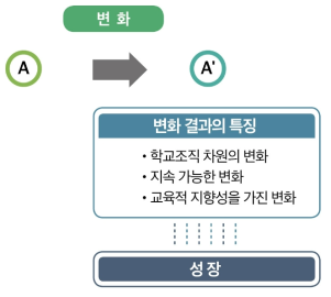 학교 성장 판단의 핵심 요인