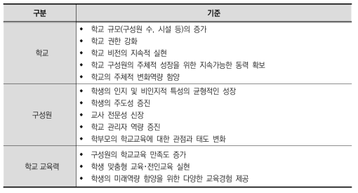 학교 성장 판단 기준