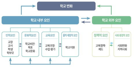 학교 성장과 변화에 영향을 주는 요인