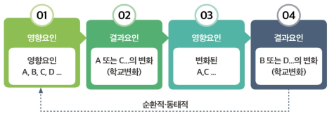 학교 변화 영향요인과 결과요인 간의 관계