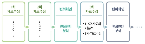 귀납적 분석과 자료 수집