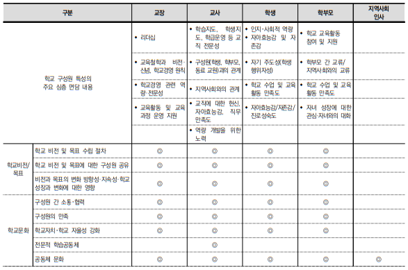 심층 면담 내용 별 면담 대상