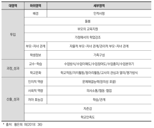 학생용 조사 지표 및 세부 영역