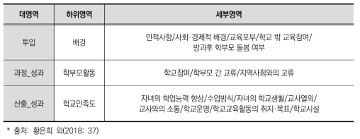 학부모용 조사 지표 및 세부 영역