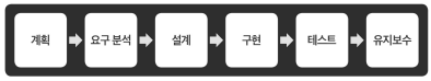 선형 순차적 모형 개발 방법(일명 ‘폭포수모델(waterfall model)’) * 출처: 김치수(2015: 46)의 ‘[그림2-5] 폭포수 모델‘을 수정하여 제시함