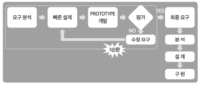 프로토타입 모형 개발 방법 * 출처: 김치수(2015: 56)의 ‘[그림 2-11] 실험적 프로토타입 모델 절차’를 일부 수정하여 제시함