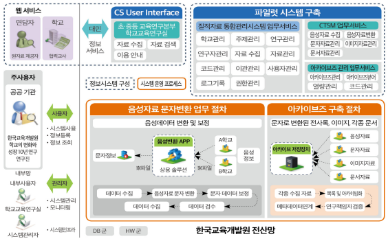 질적자료 통합관리시스템 구성도