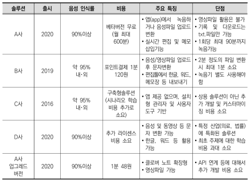 음성자료의 문자 변환 솔루션 검토