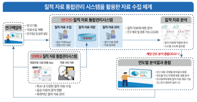 질적자료 통합관리 시스템을 활용한 자료 수집 체계