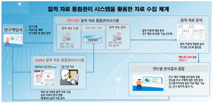 질적자료 통합관리 시스템을 활용한 자료 수집 체계