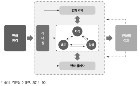 학교 변화 과정의 분석틀