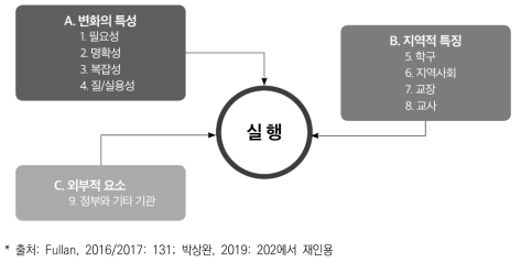 변화의 실행에 영향을 주는 상호작용 요인