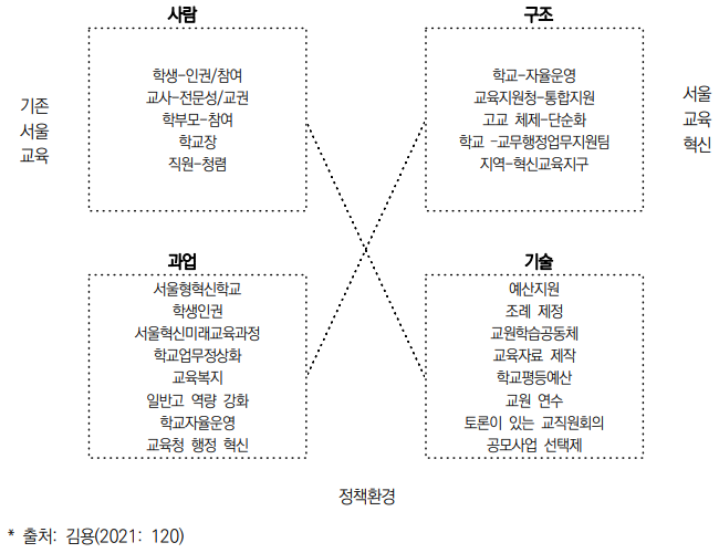 서울혁신교육정책: 체제적 접근